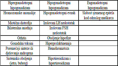 Prikaz hipogonadotropnog hipogonadizma i hipergonadotropnog hipogonadizma