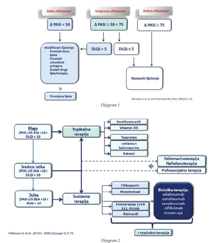 Savremeno liječenje psorijaze