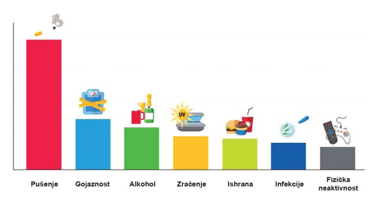 Značaj prevencije malignih bolesti